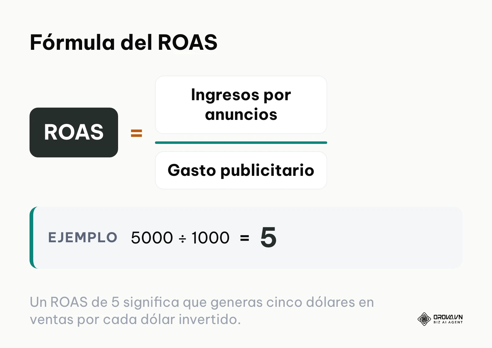 Fórmula matemática para calcular el Retorno de la Inversión Publicitaria dividiendo ingresos entre gastos.