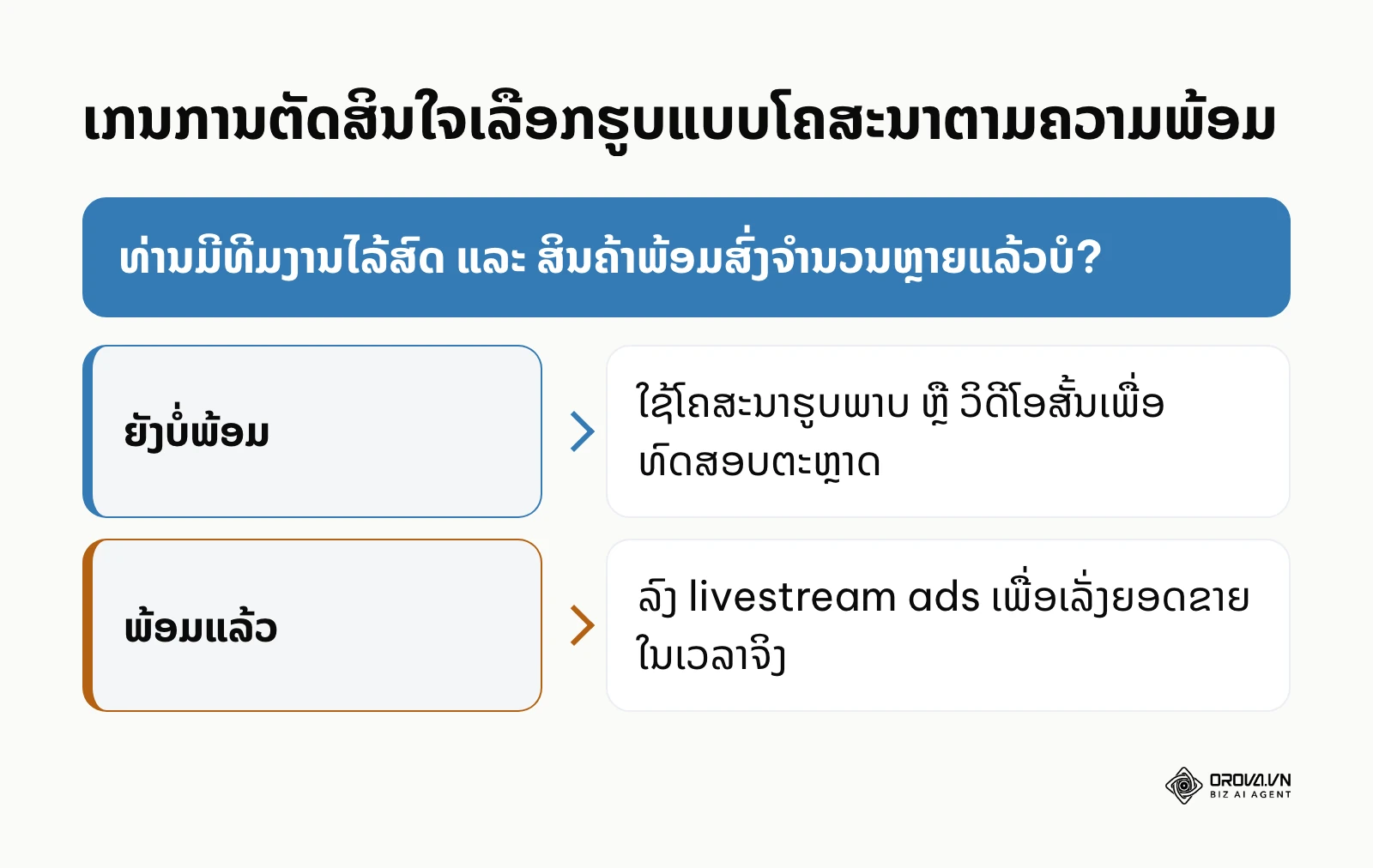 ແຜນຜັງການຕັດສິນໃຈເລືອກຮູບແບບໂຄສະນາຕາມຄວາມພ້ອມຂອງທຸລະກິດ