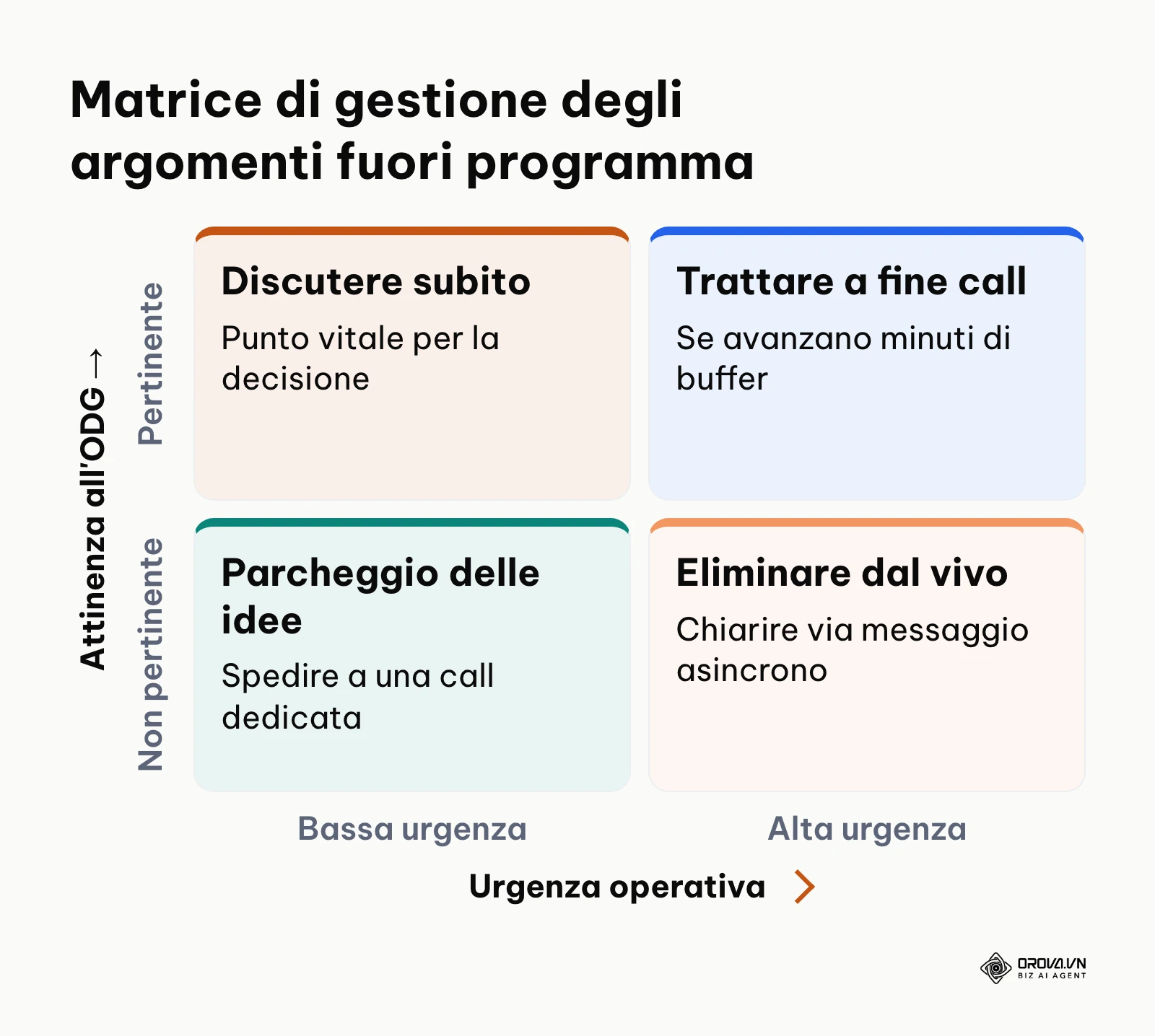 Matrice due per due per classificare le deviazioni di discorso in base ad attinenza e urgenza.