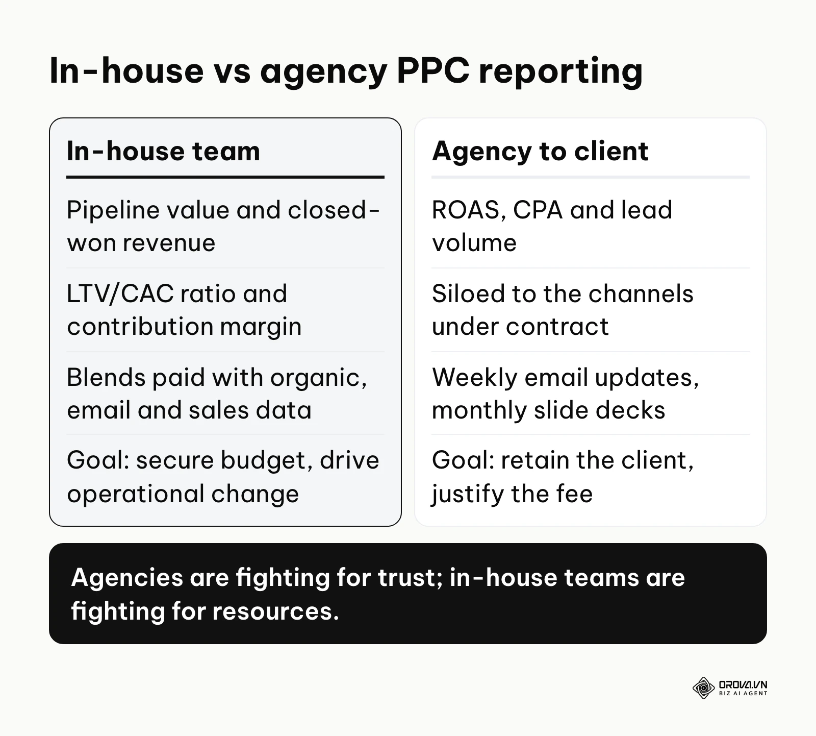 Comparison of in-house and agency PPC reporting focus