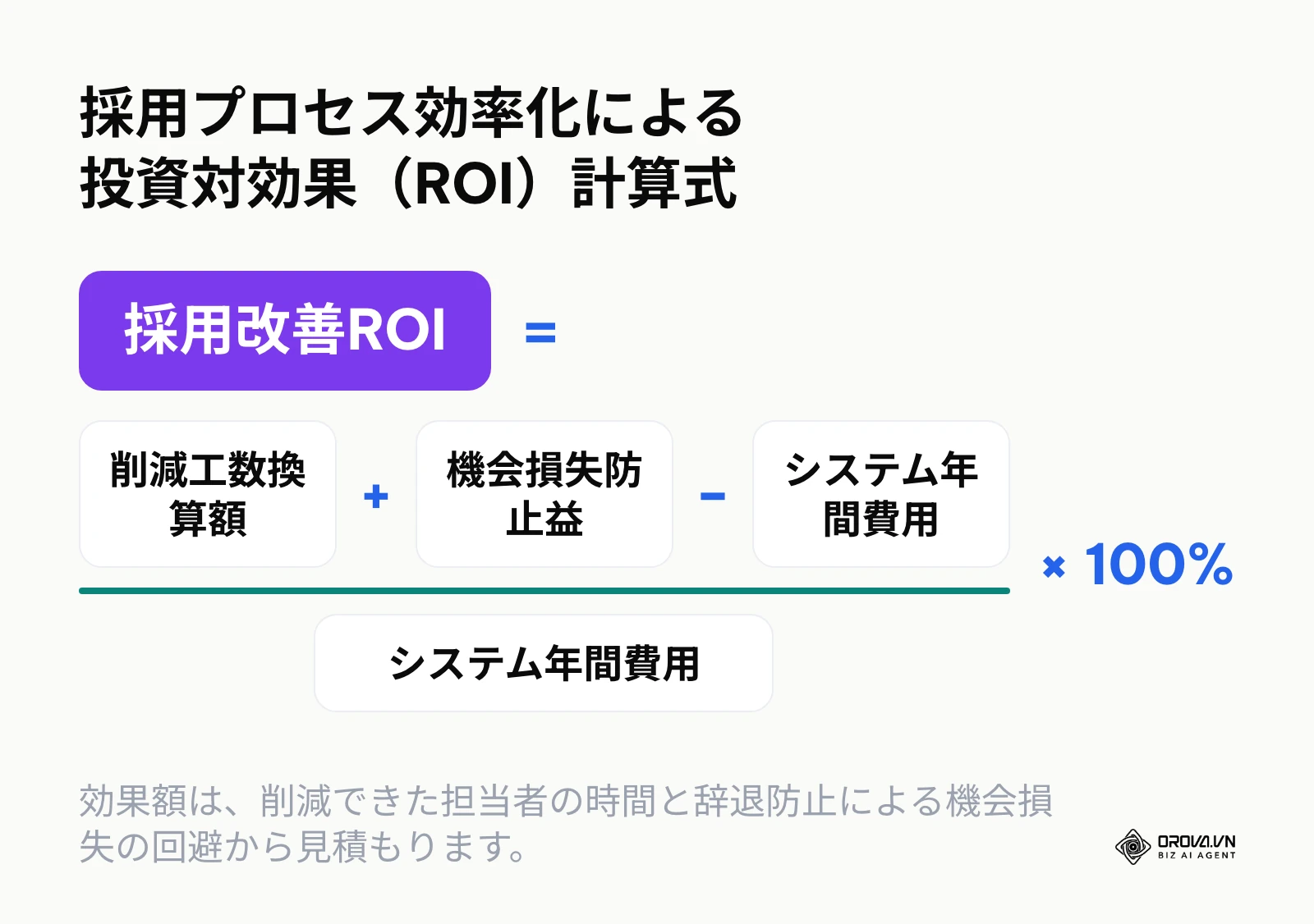 削減工数と機会損失防止から算出する採用ROIの計算式