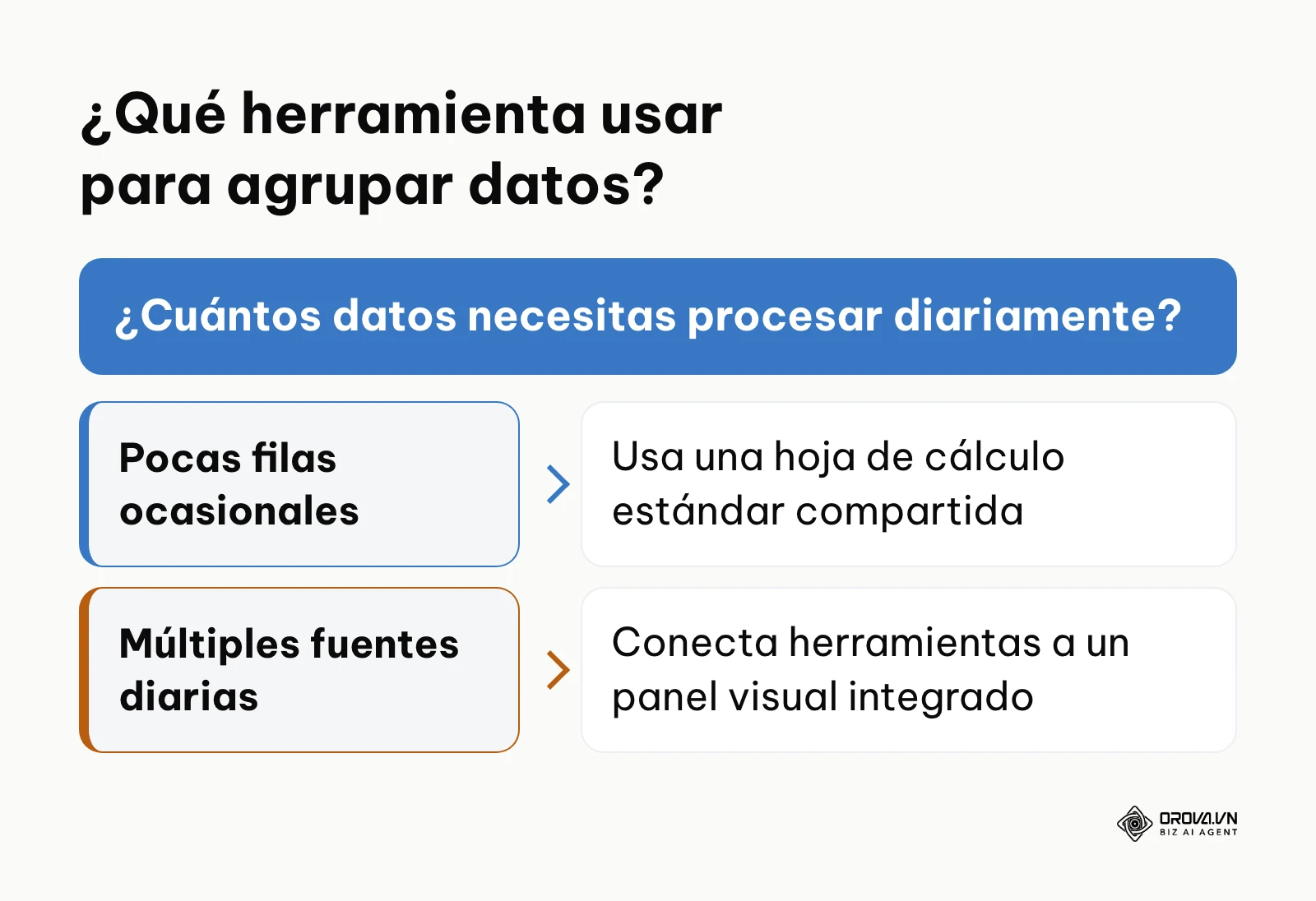 Árbol de decisión simple que ayuda a elegir entre una hoja de cálculo tradicional o un panel visual según el volumen de datos.