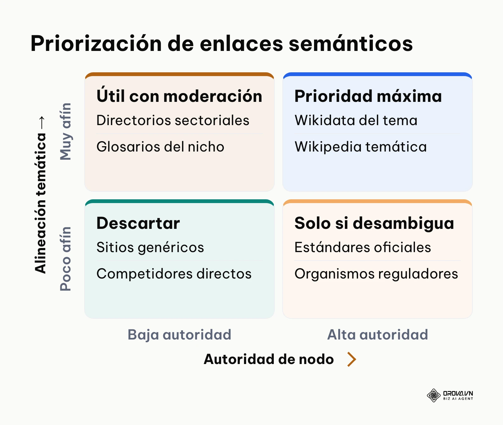 Matriz dos por dos que clasifica las fuentes externas según su relevancia y fuerza de nodo.