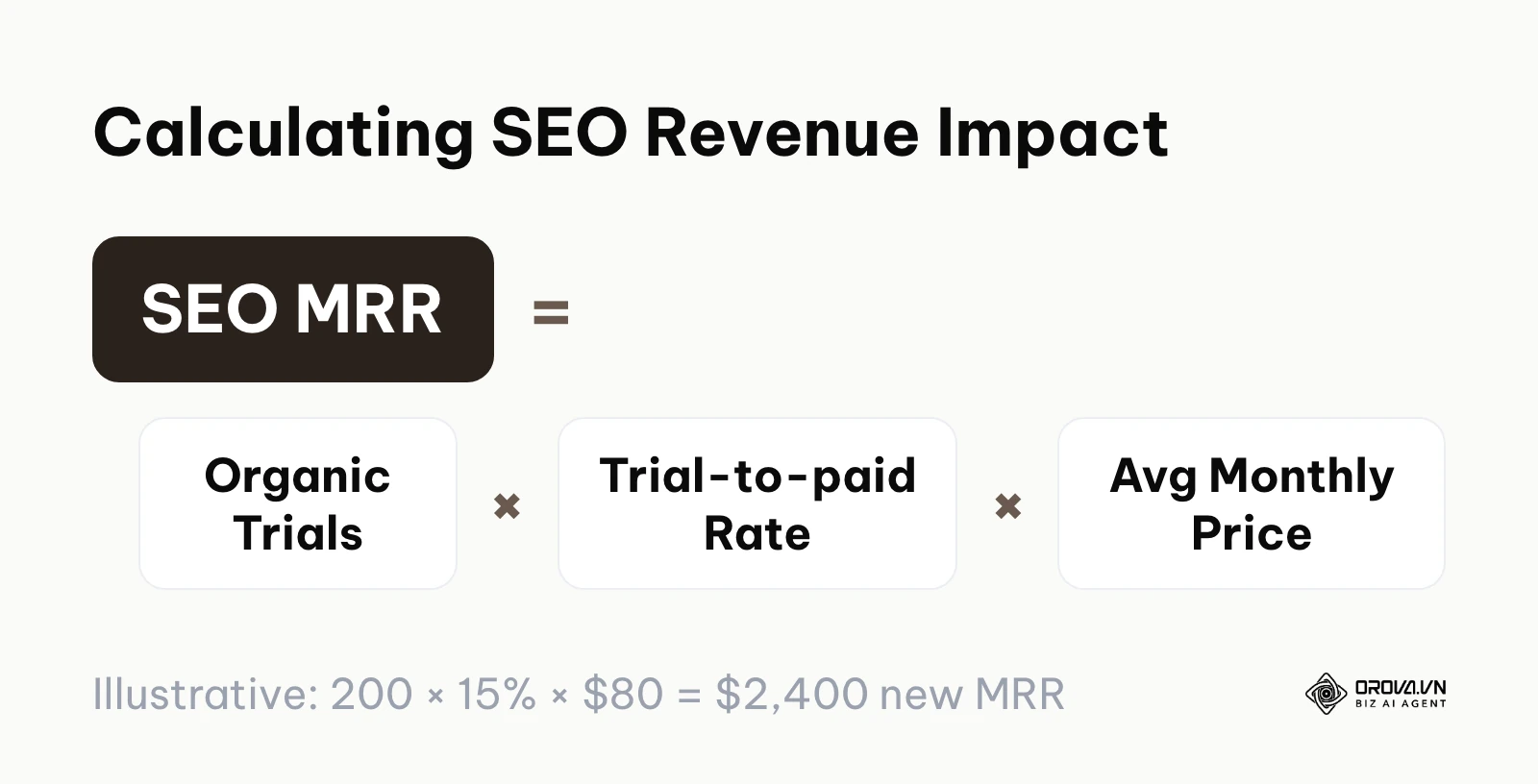Formula to calculate monthly recurring revenue generated from organic search traffic