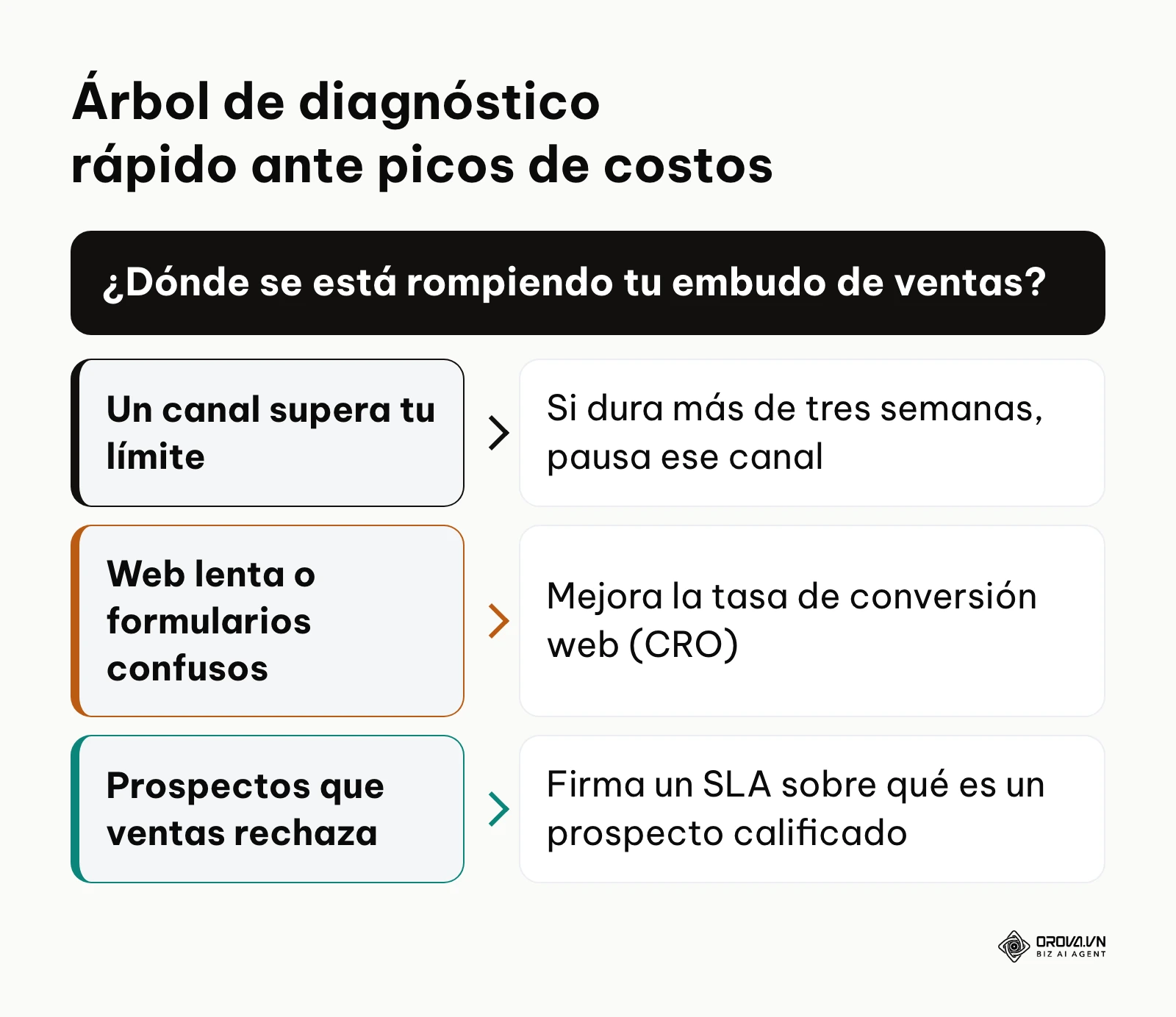 Diagrama de flujo para diagnosticar problemas cuando los costos de adquisición aumentan bruscamente
