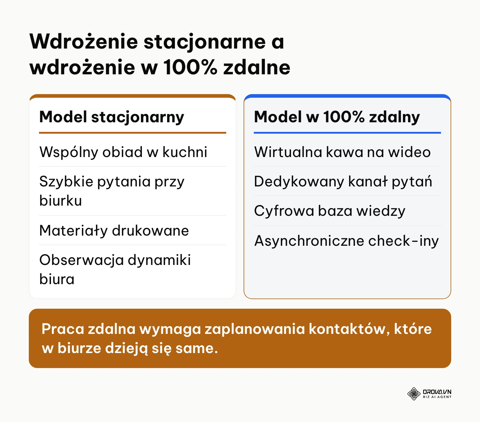 Porównanie specyfiki onboardingu stacjonarnego i zdalnego.