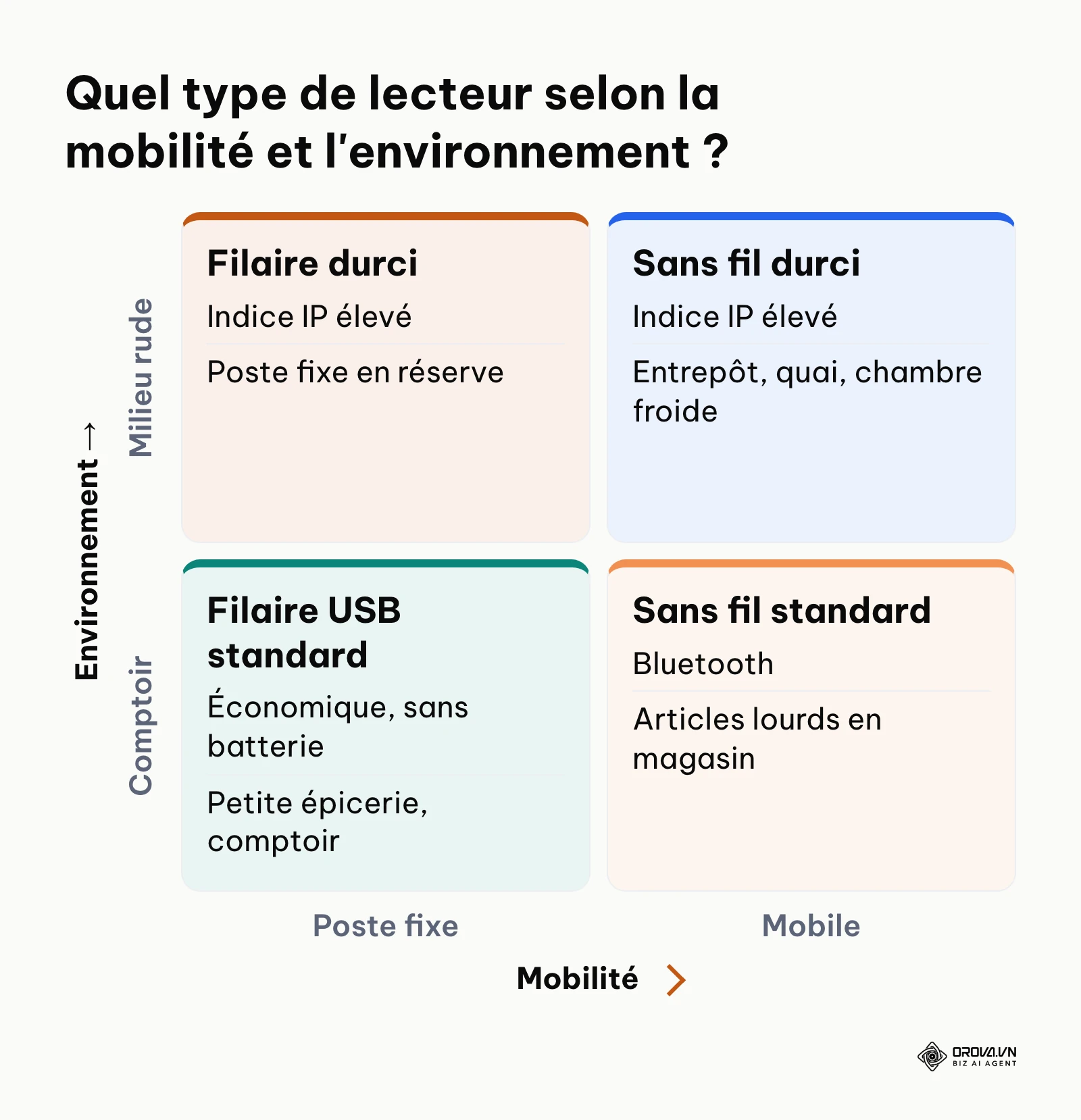 Matrice croisant la mobilité nécessaire et la dureté de l'environnement pour choisir un scanner code barre.