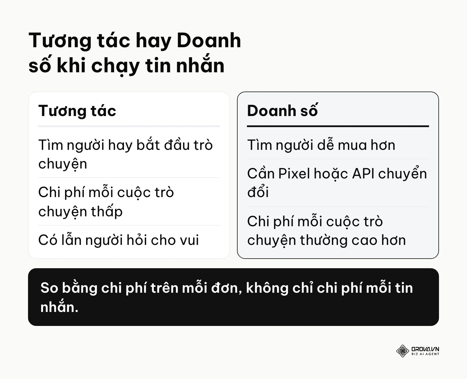 Bảng so sánh mục tiêu Tương tác và Doanh số cho quảng cáo nhắn tin