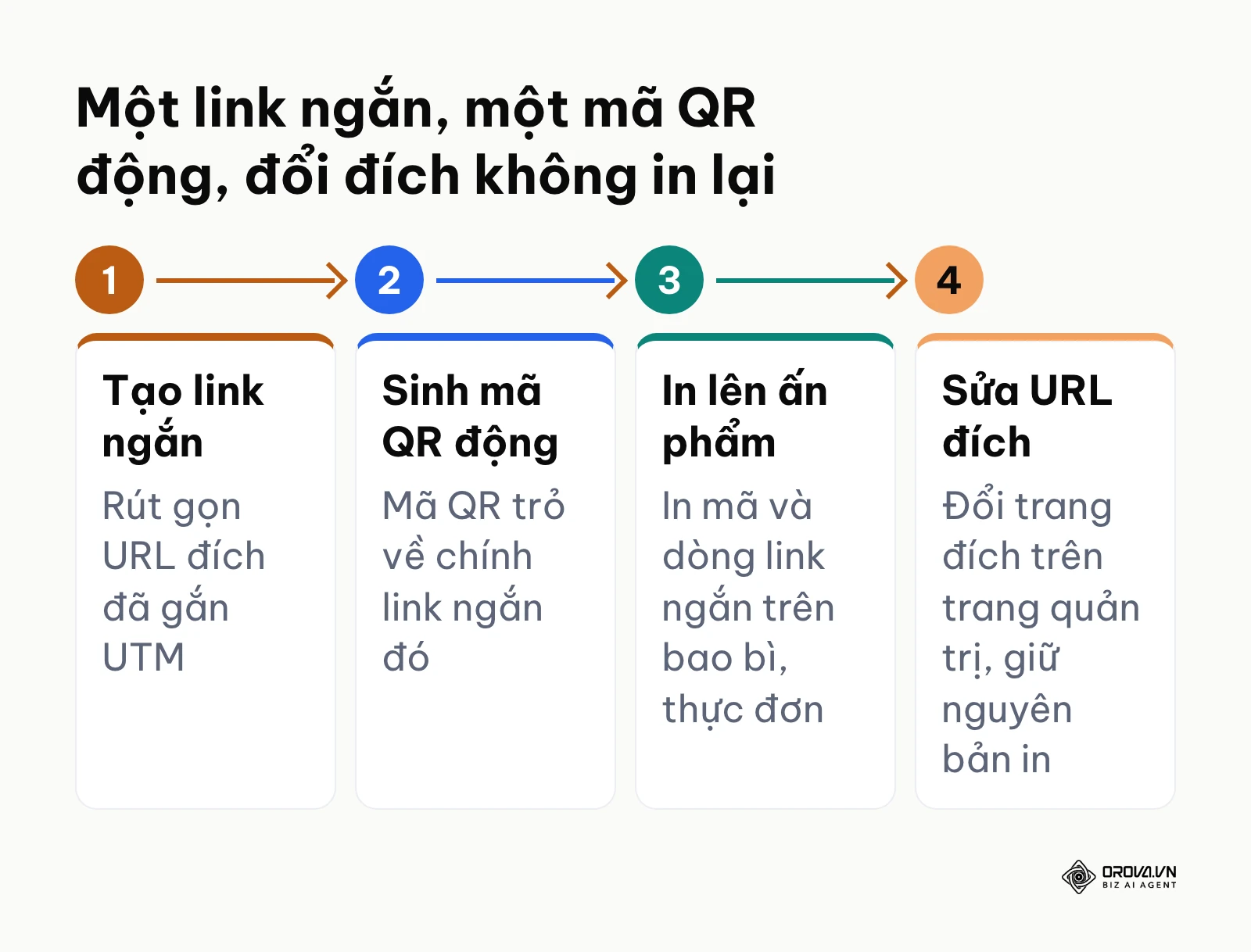 Quy trình 4 bước kết hợp link rút gọn với mã QR động để đổi trang đích mà không in lại ấn phẩm.