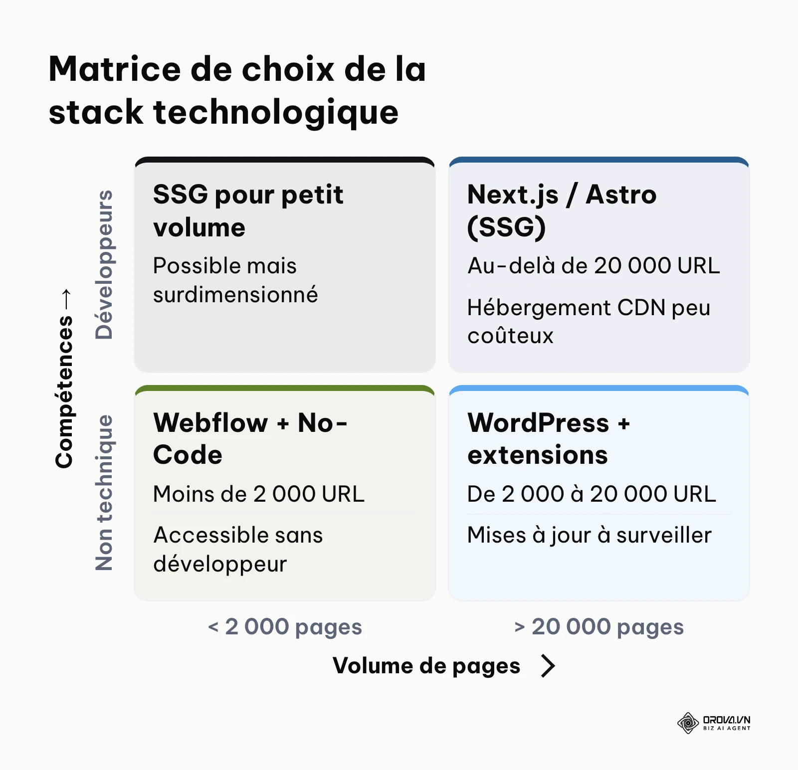 Matrice décisionnelle pour sélectionner sa pile technique en fonction du volume et des ressources.
