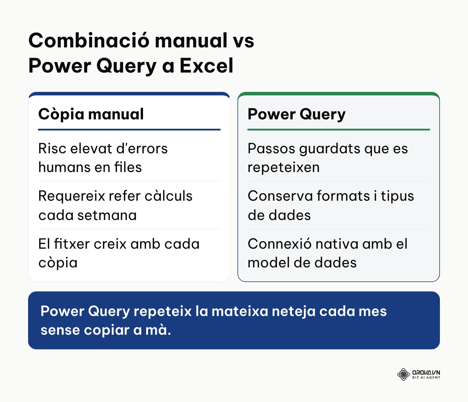 Comparació entre l'actualització manual de fitxers i l'ús de Power Query en fulls de càlcul d'Excel.