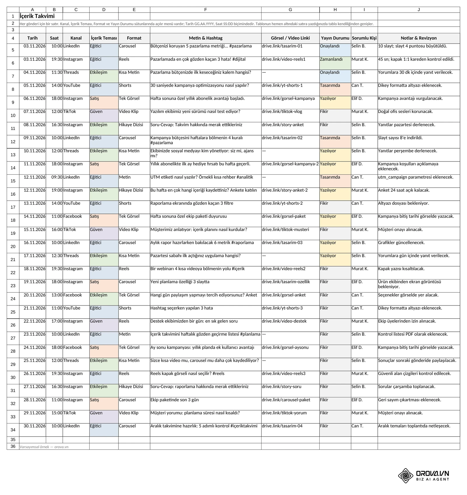 Şablonun İçerik Takvimi sayfası: Tarih, Saat, Kanal, İçerik Teması, Format, Metin & Hashtag, Görsel / Video Linki, Yayın Durumu, Sorumlu Kişi ve Notlar & Revizyon sütunlarıyla Kasım 2026 için 30 gönderi; tema ve yayın durumu hücreleri renkli. Orova şablonu, varsayımsal örnek.