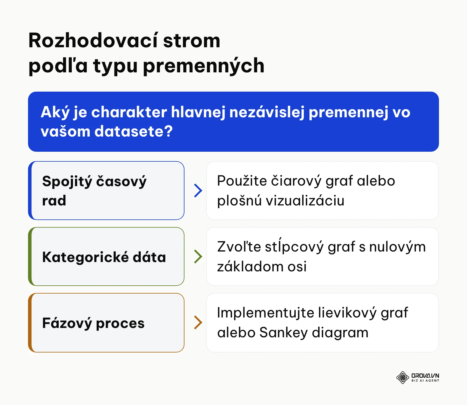 Rozhodovací strom pre výber grafu podľa spojitosti premenných a štruktúry datasetu.