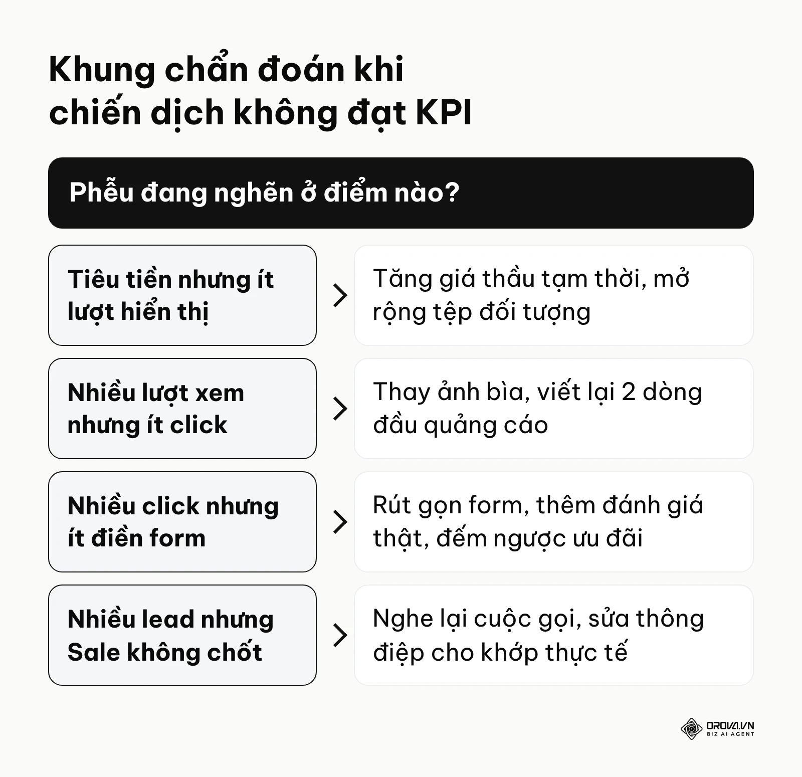 Khung chẩn đoán lỗi chiến dịch marketing theo từng tầng phễu