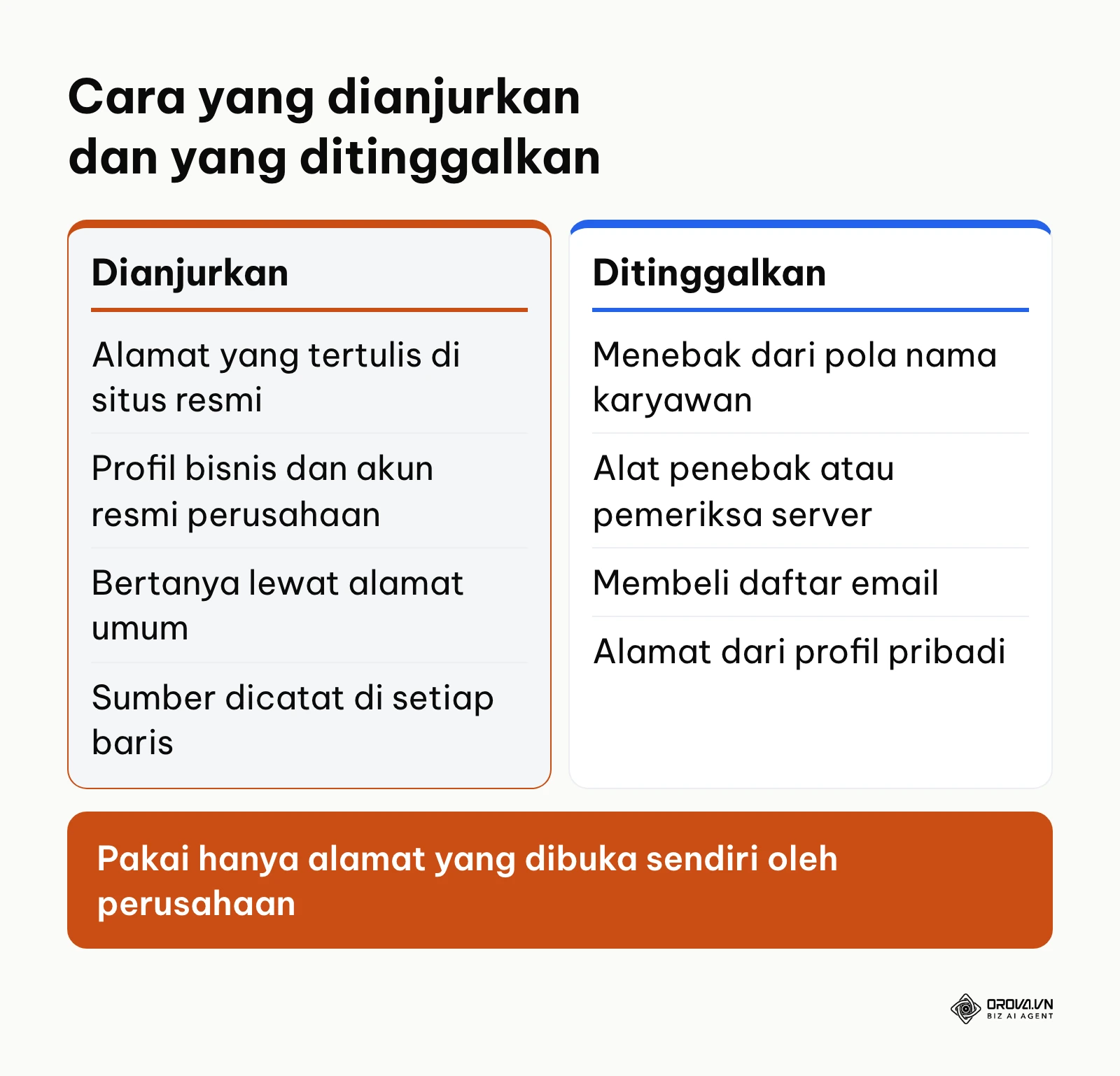 Perbandingan dua kolom antara cara mencari email perusahaan yang dianjurkan dan yang sebaiknya ditinggalkan.