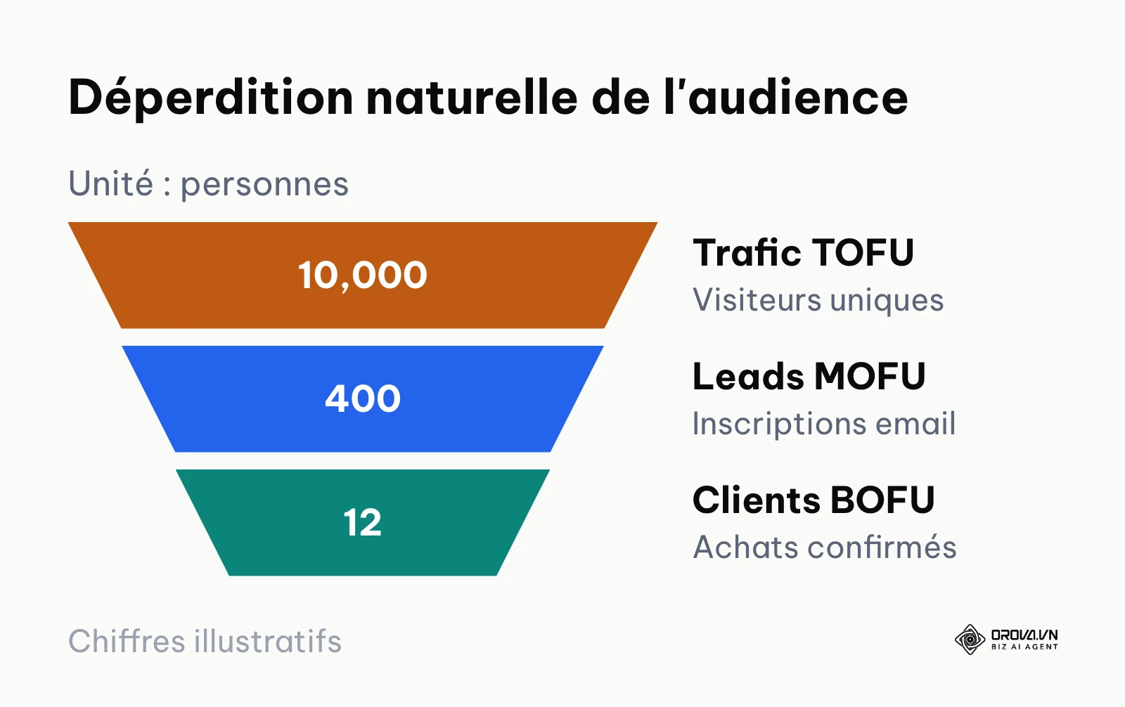 Entonnoir montrant la baisse du nombre d'utilisateurs de la phase TOFU vers BOFU