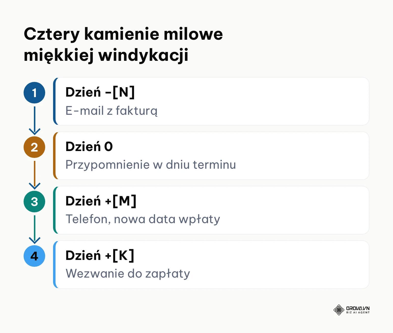 Proces 4 etapów kontaktu z dłużnikiem w procedurze miękkiej windykacji