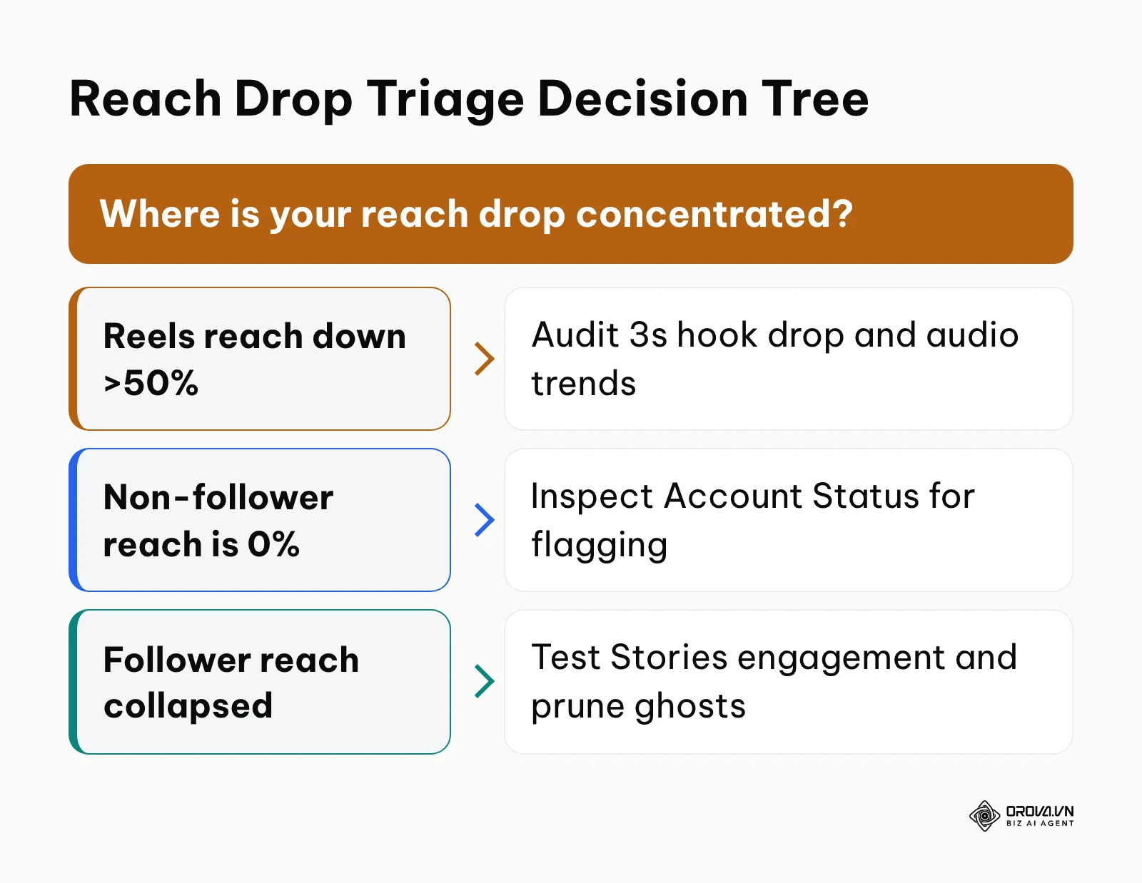 Decision tree for diagnosing sudden Instagram reach drops based on performance symptoms