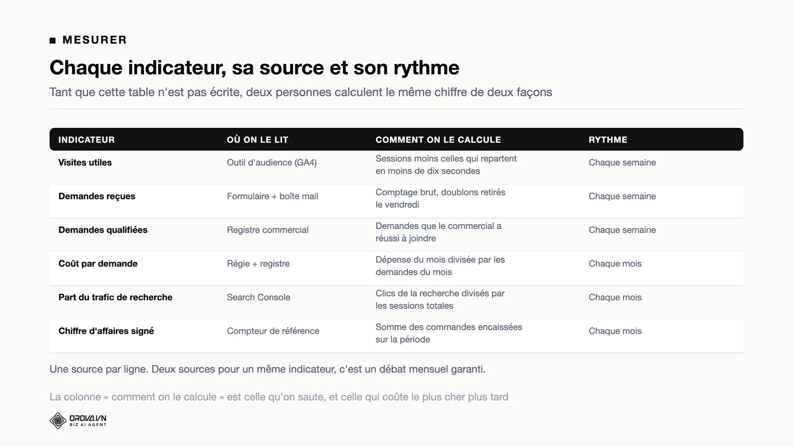 Tableau associant six indicateurs marketing à leur source de lecture, leur formule de calcul et leur rythme de relevé