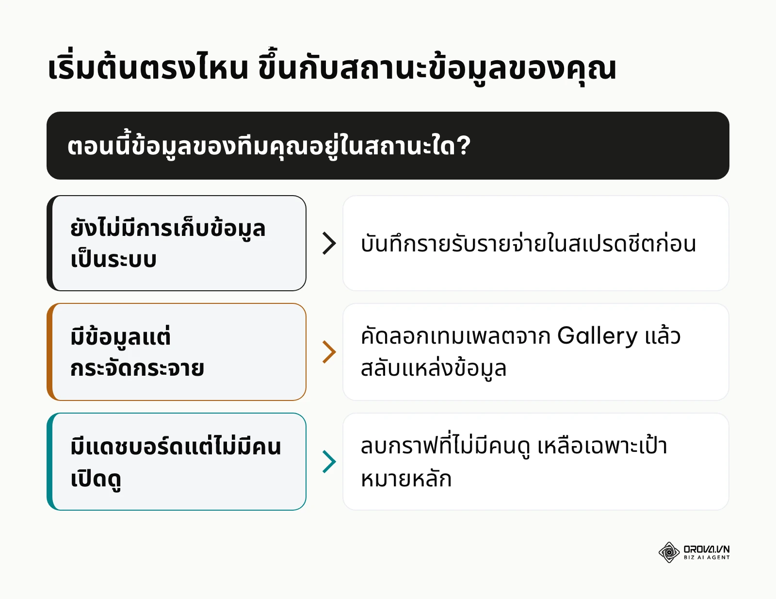 แผนภาพตัดสินใจว่าควรเริ่มใช้ Looker Studio อย่างไรตามสถานะข้อมูลของทีม