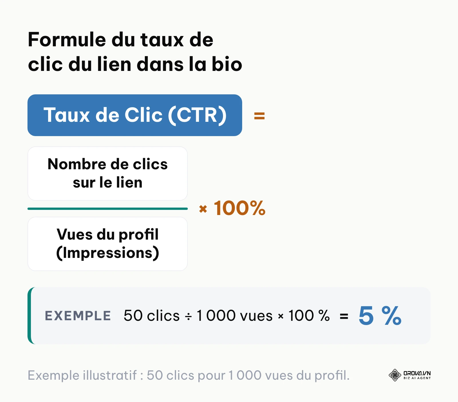 Formule mathématique illustrant comment calculer le taux de clic depuis une biographie sociale.