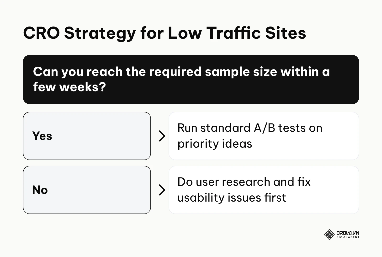 Decision tree for choosing optimization strategies based on monthly conversion volume.