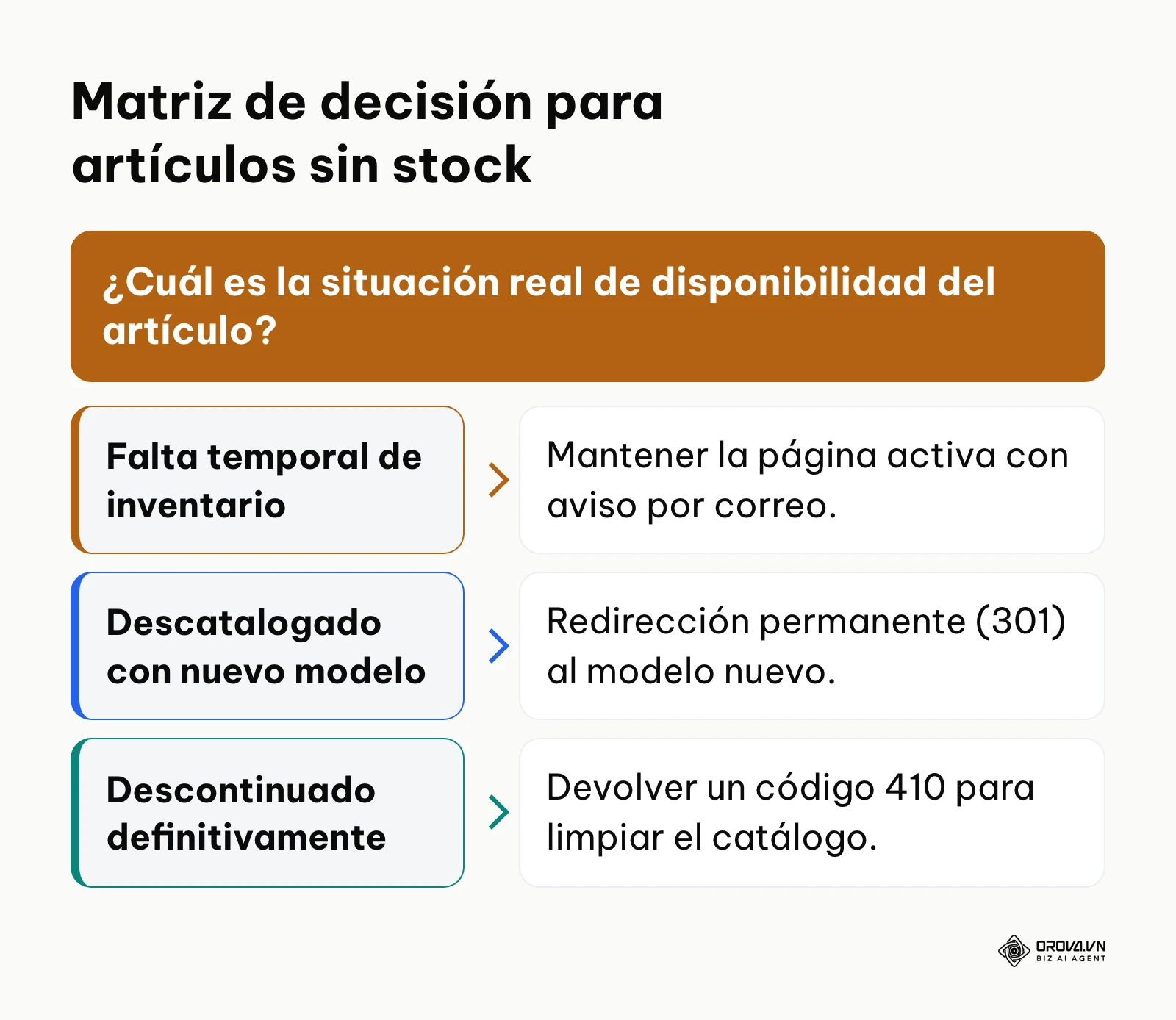 Diagrama de flujo que indica qué acción técnica tomar dependiendo del tipo de falta de inventario.