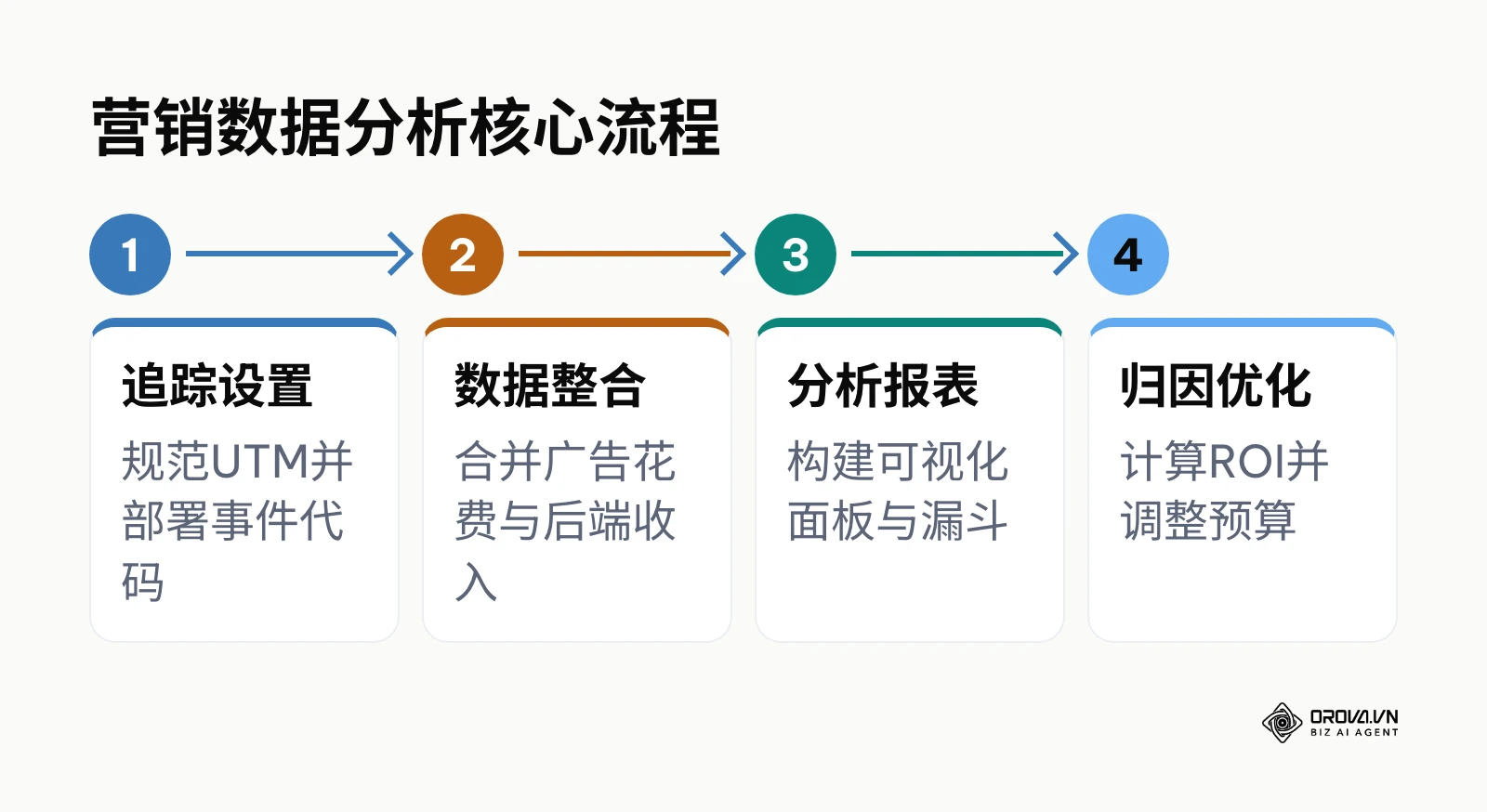 展示营销数据分析从追踪设置到归因优化的四个主要步骤。