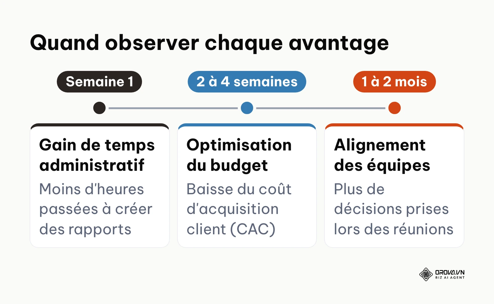 Calendrier d'apparition des avantages d'un tableau de bord marketing