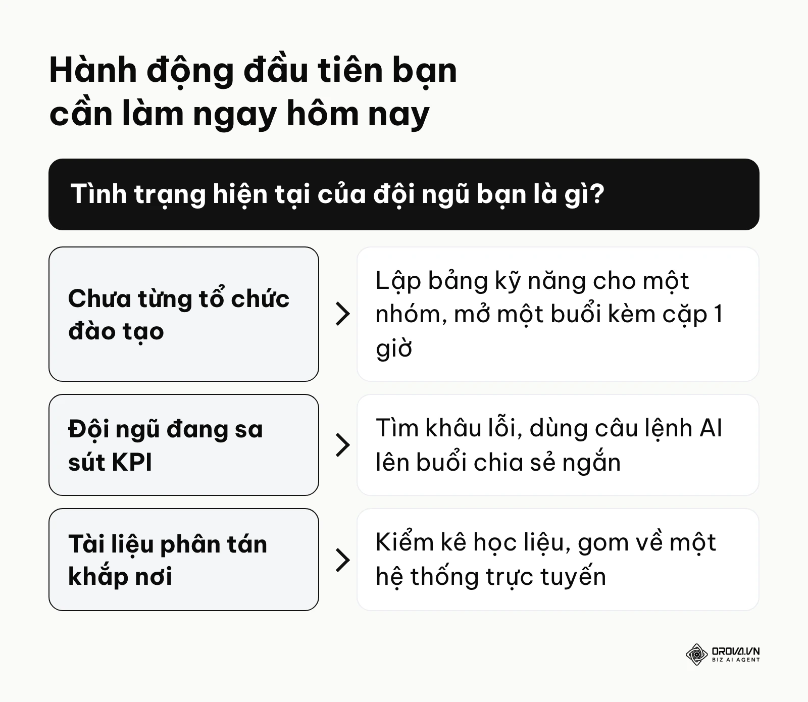 Sơ đồ chỉ dẫn bước hành động đầu tiên cho người quản lý dựa trên tình trạng hệ thống đào tạo hiện tại.