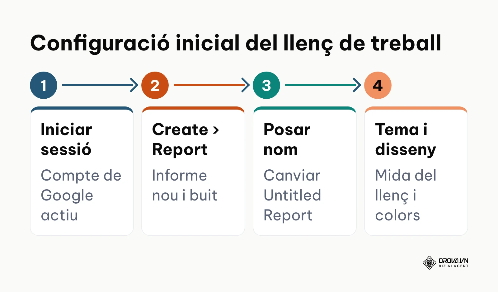 Diagrama de quatre passos per a la configuració del llenç inicial a Looker Studio