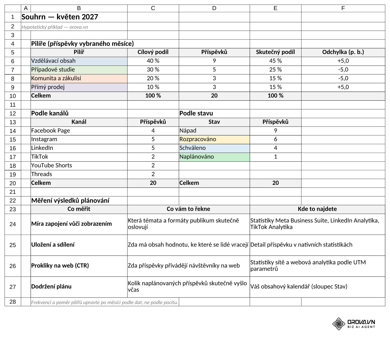 List Souhrn: počet příspěvků podle pilířů proti cílovému podílu, podle kanálů a stavu a tabulka metrik. Šablona Orova, hypotetický příklad.