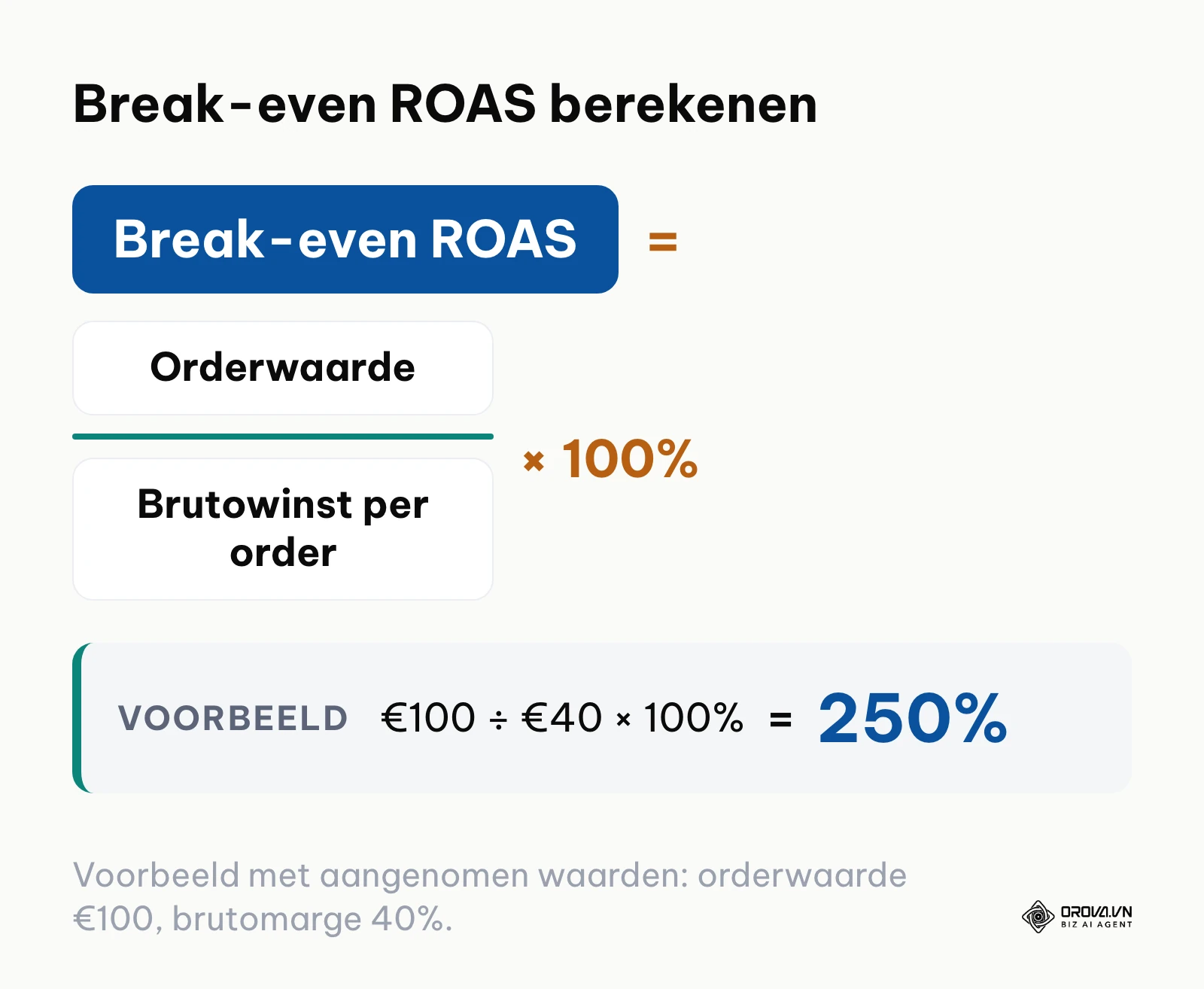 Formule voor de break-even ROAS met een rekenvoorbeeld