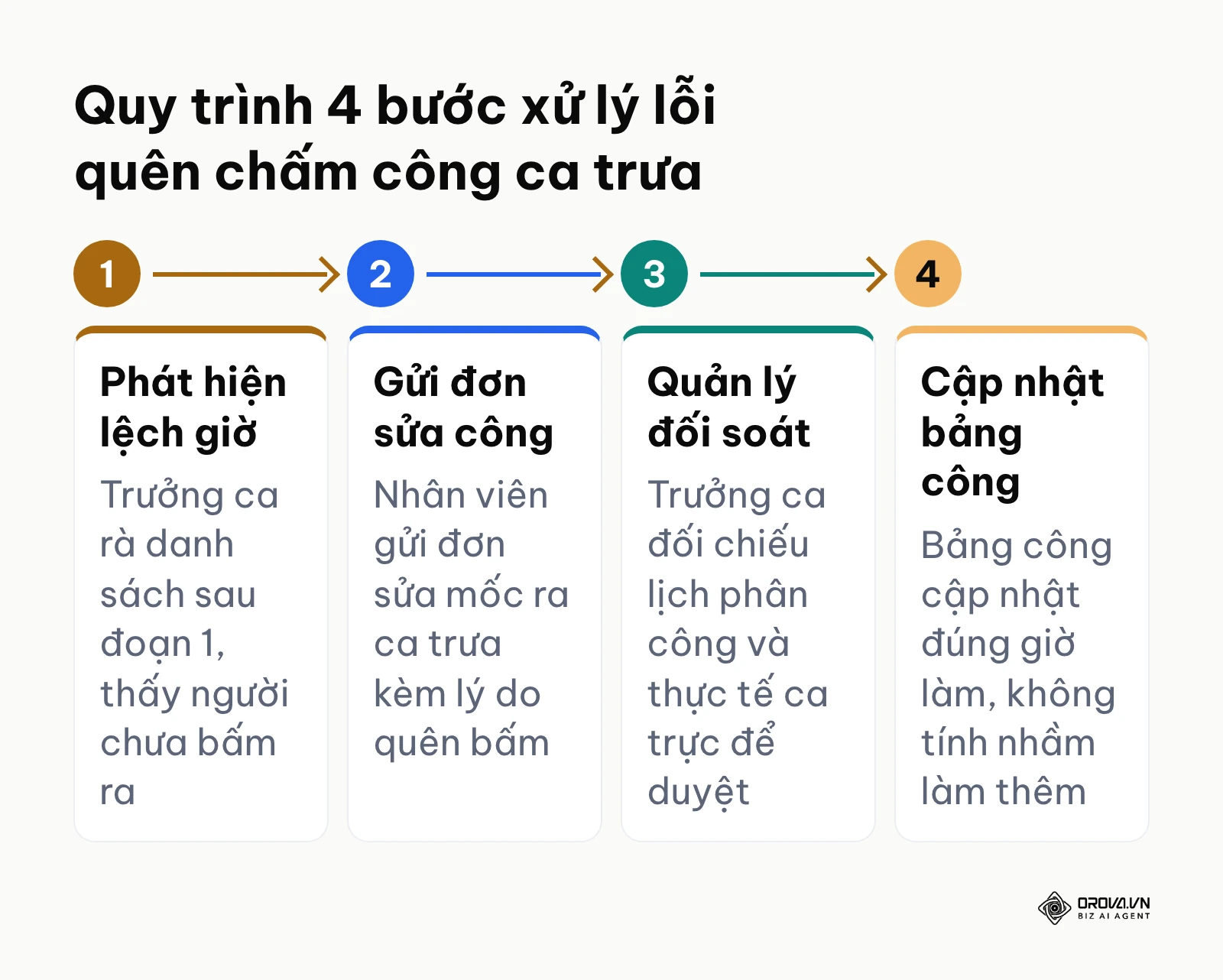 Sơ đồ quy trình xử lý đơn sửa chấm công khi quên bấm giờ