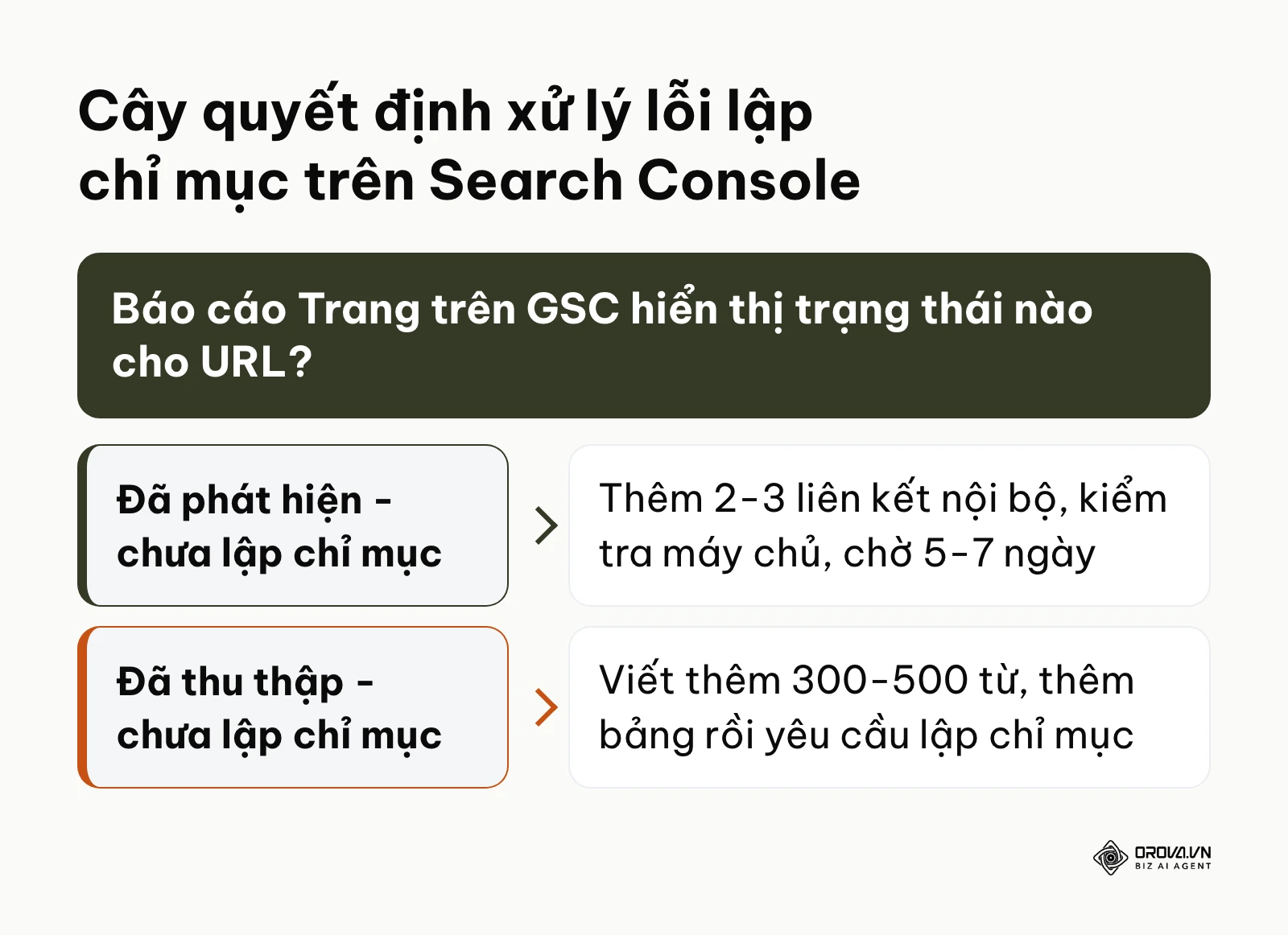 Sơ đồ cây quyết định xử lý các lỗi lập chỉ mục thường gặp trong Google Search Console