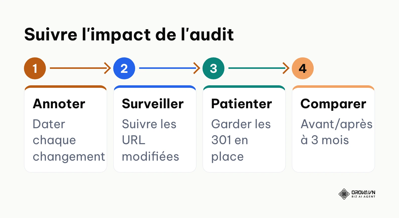 Étapes de mesure de l'impact d'un audit sémantique