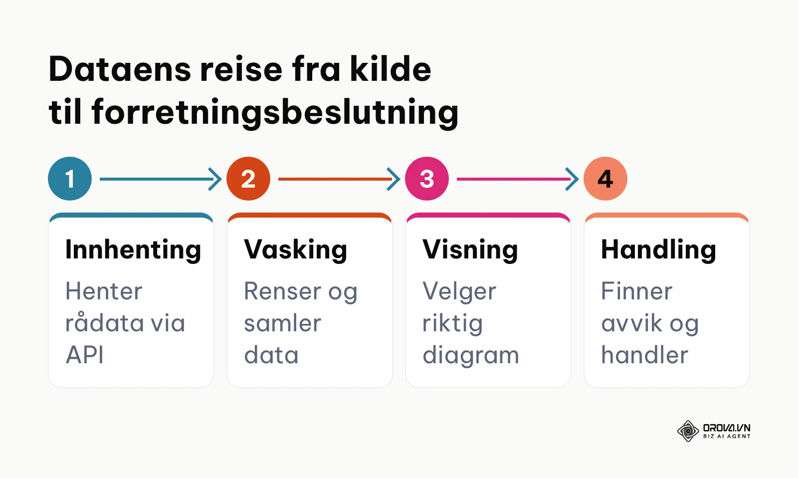 Firetrinns prosess fra datainnsamling via transformasjon og visning til operativ handling