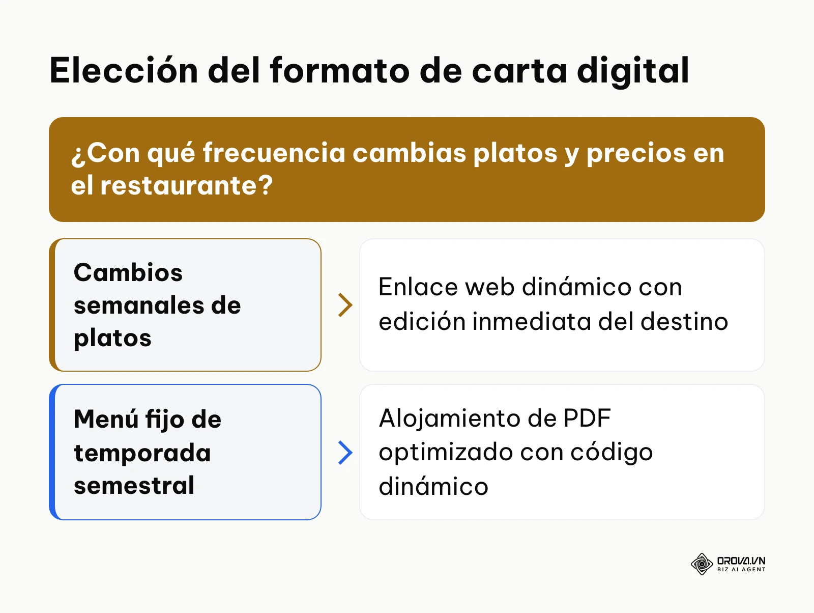 Diagrama de decisión para elegir entre PDF alojado o página web según frecuencia de cambios