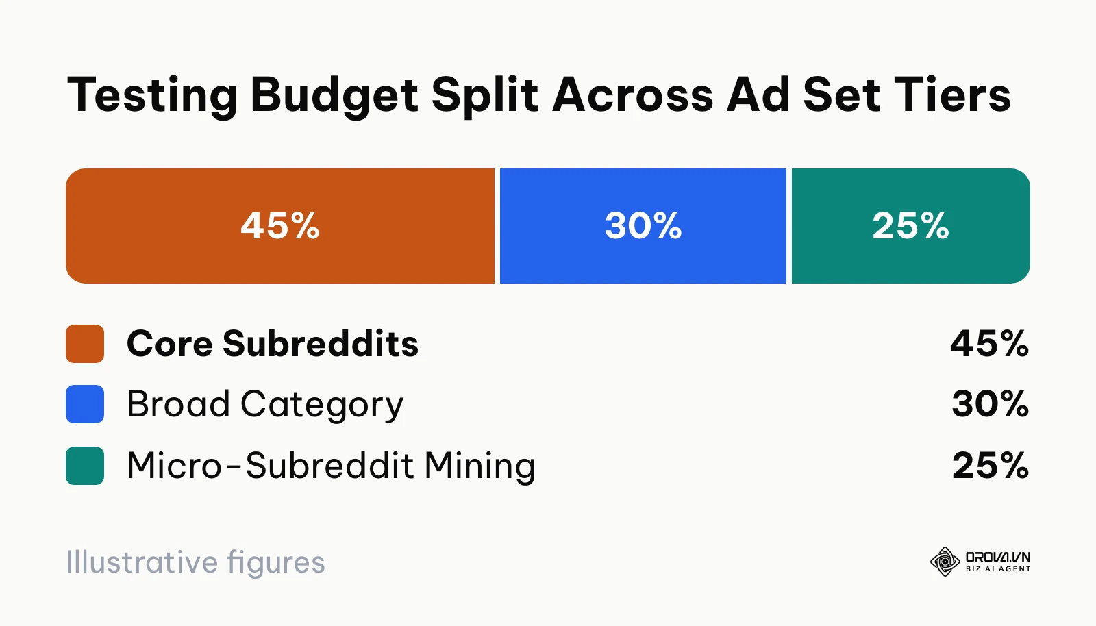 Pie breakdown of a Reddit Ads test budget across three ad set tiers: 45, 30 and 25 percent.