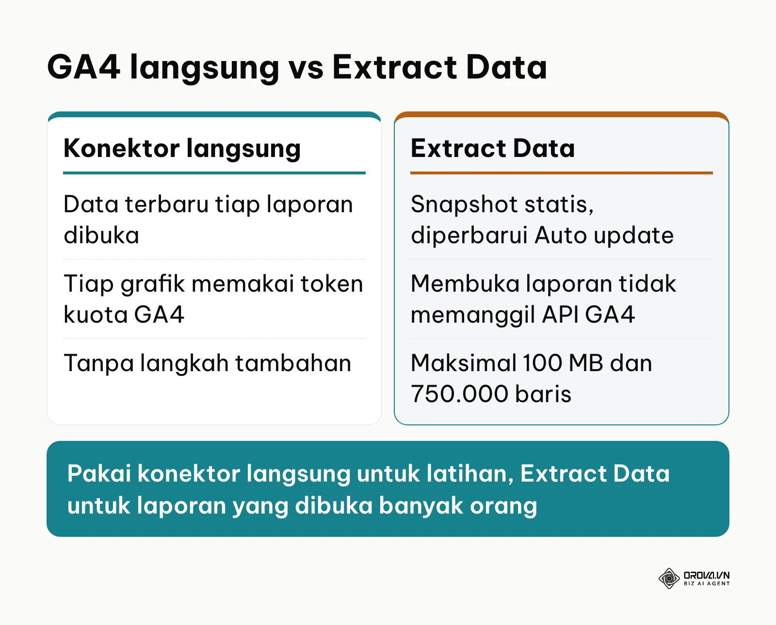 Perbandingan konektor GA4 langsung dan sumber data Extract Data di Looker Studio