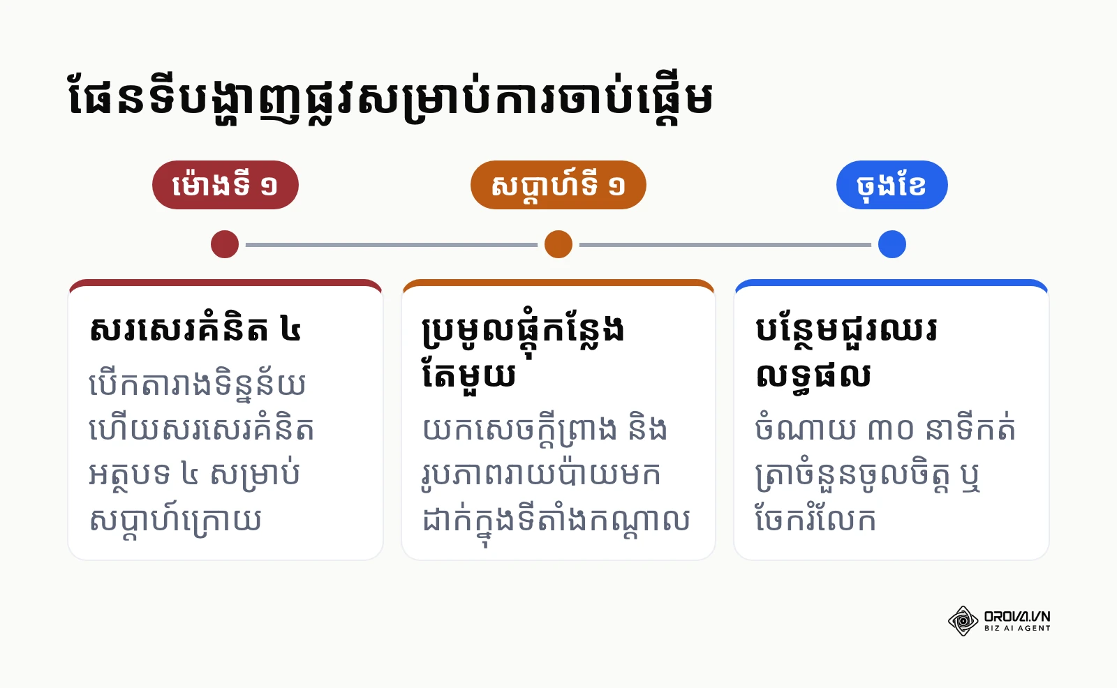 បន្ទាត់ពេលវេលាបង្ហាញពីសកម្មភាពដែលត្រូវធ្វើនៅពេលចាប់ផ្តើម