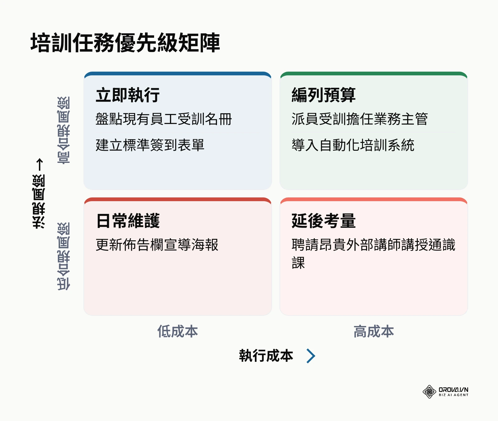 2x2矩陣圖協助人資依據成本與風險排定培訓任務的優先順序