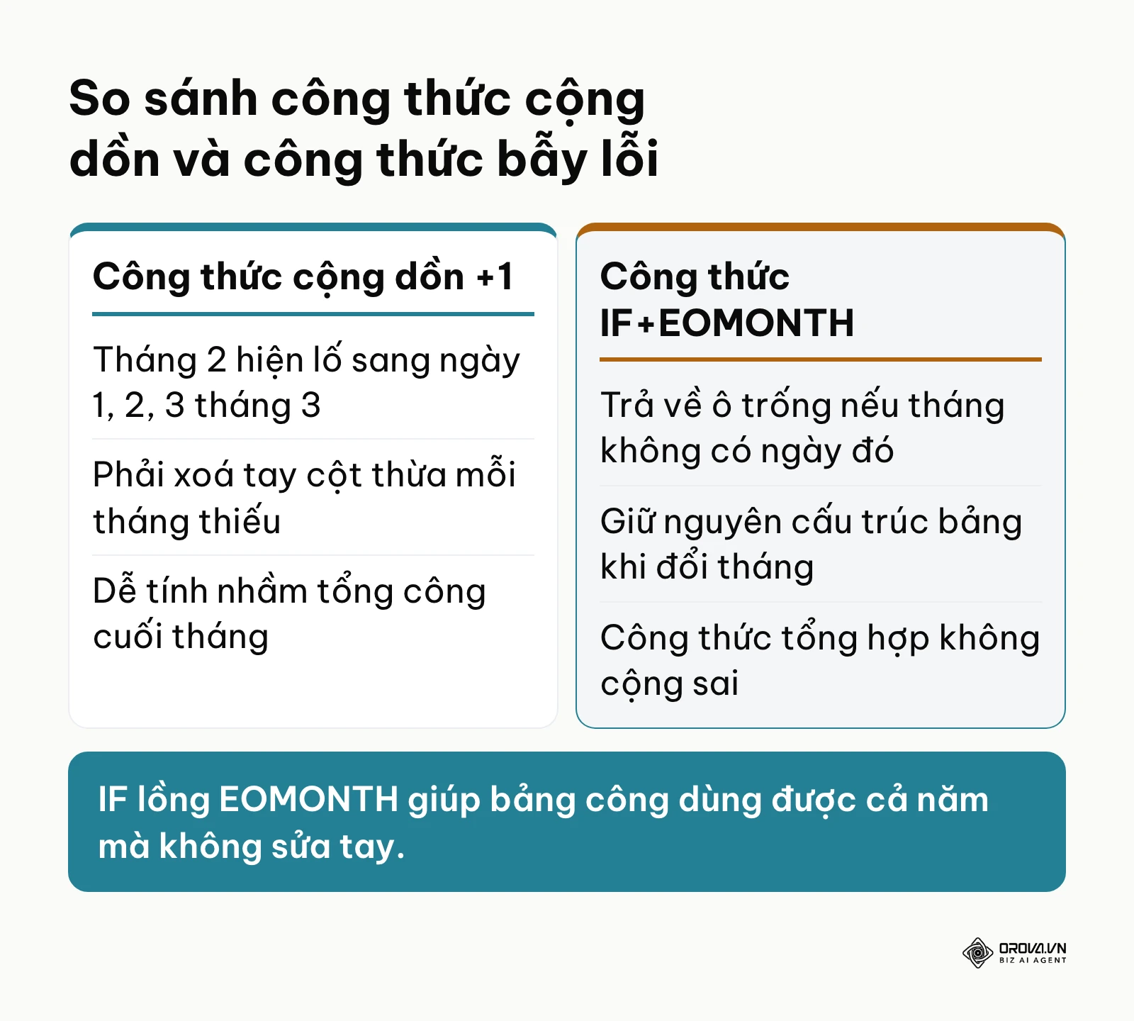 So sánh công thức cộng dồn thông thường và công thức lồng IF EOMONTH trên bảng tính Excel