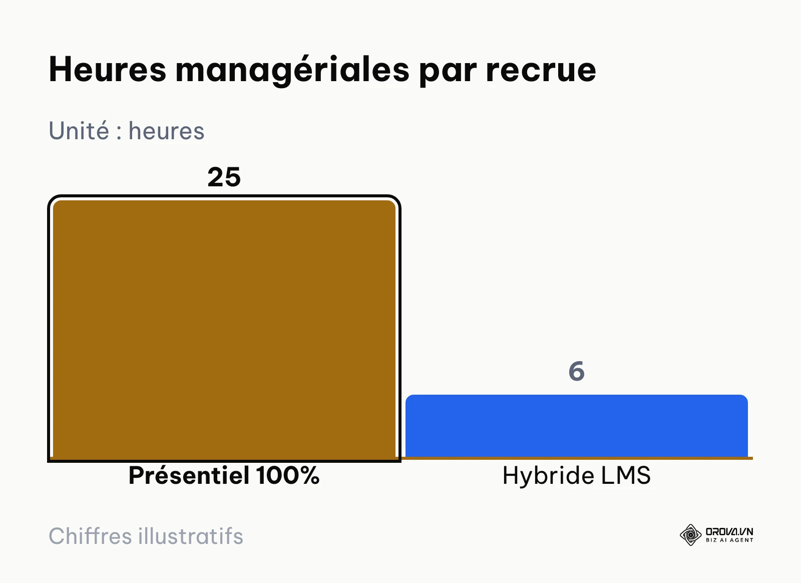 Comparaison des heures de formation managériale par nouvelle recrue avant et après déploiement LMS.