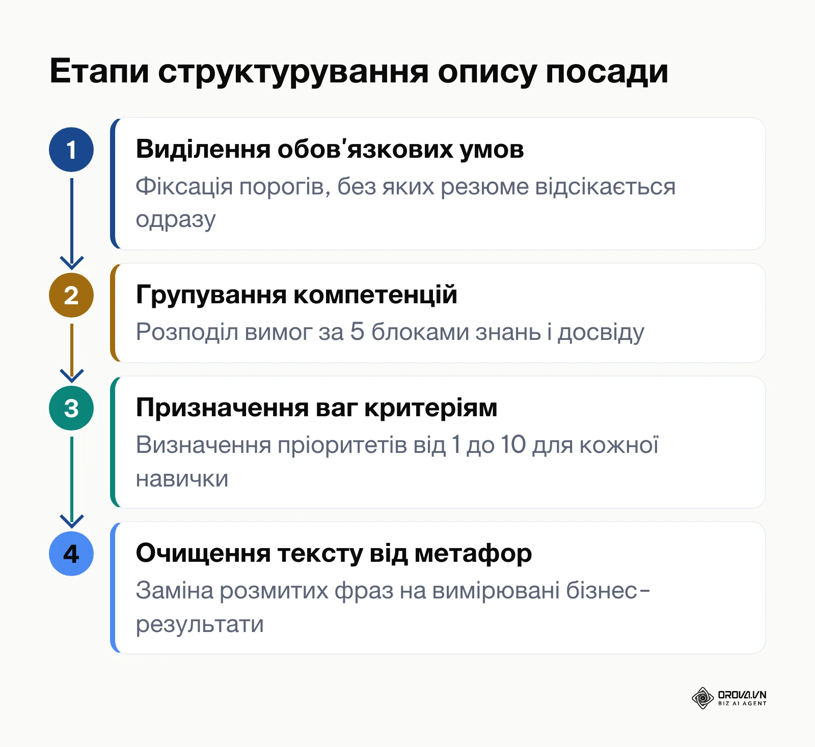 Схема етапів структурування опису вакансії для парсингу в системі