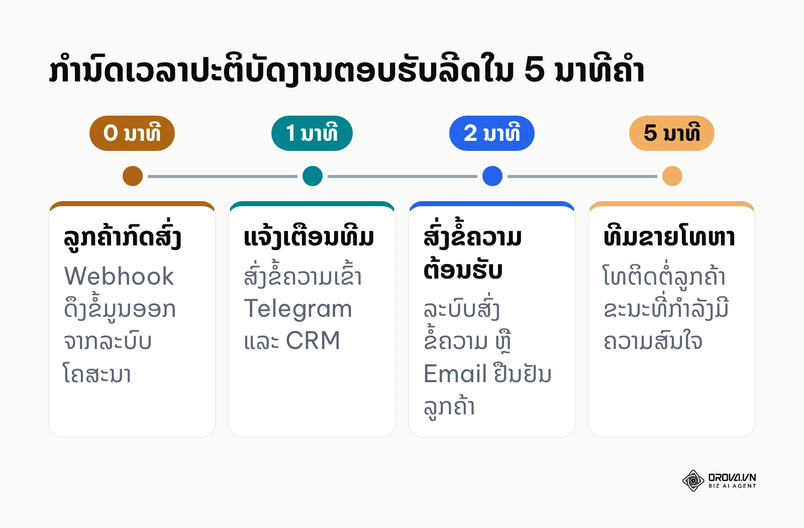 ລຳດັບເວລາ 4 ໄລຍະໃນການຕອບສະໜອງລູກຄ້າພາຍໃນ 5 ນາທີທຳອິດ