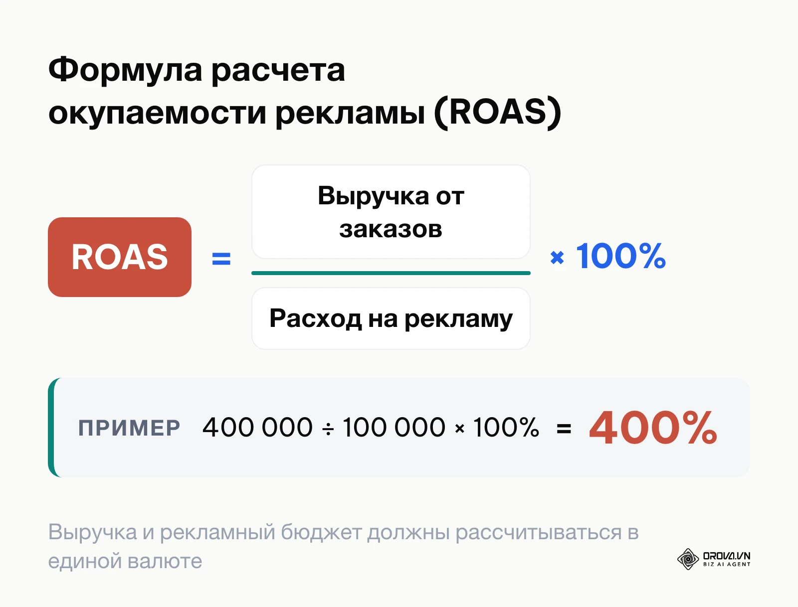 Формула вычисляемого поля ROAS в Looker Studio