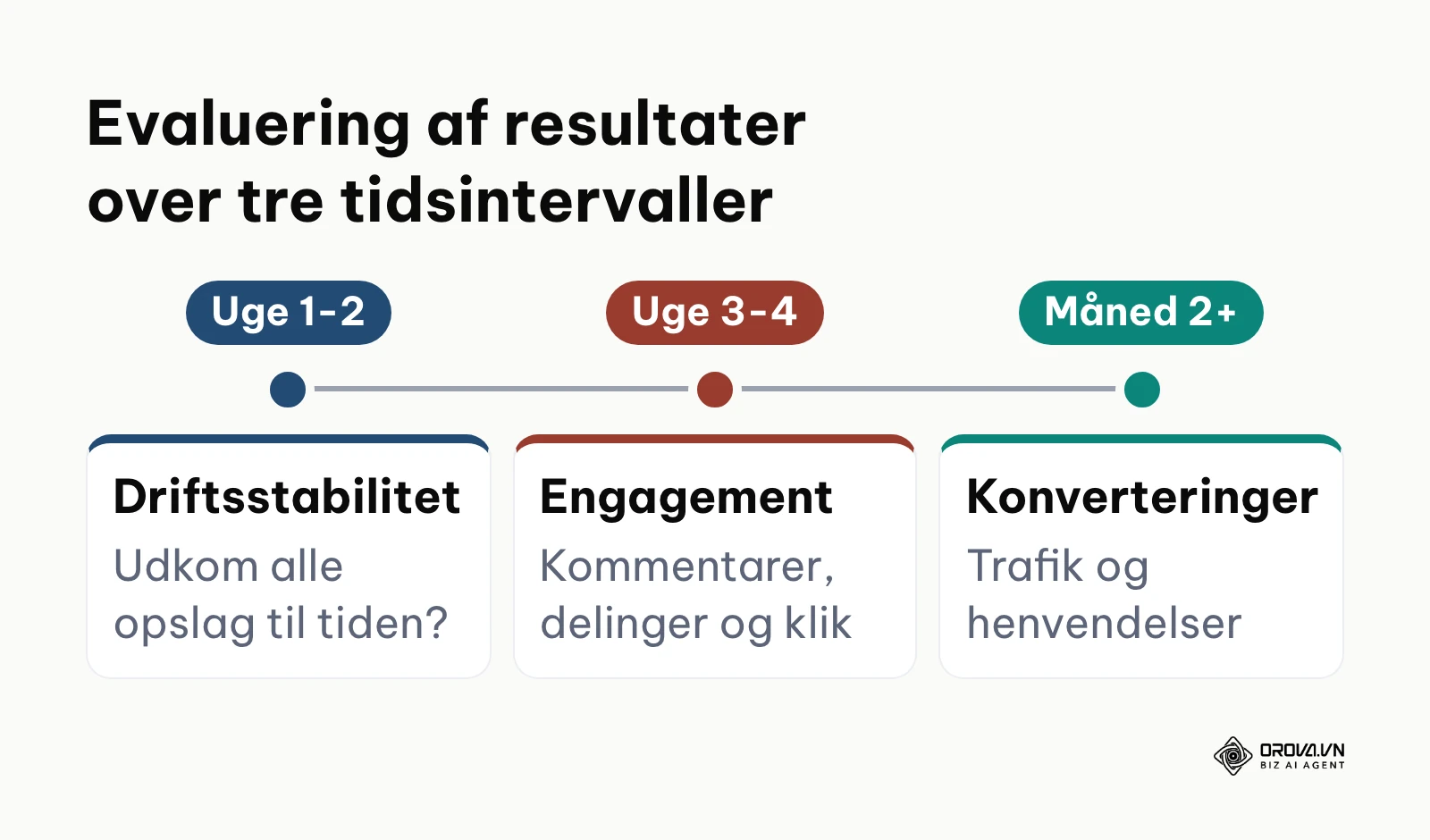Tidslinje for evaluering af sociale mediers planlægning fra drift til forretningsresultater