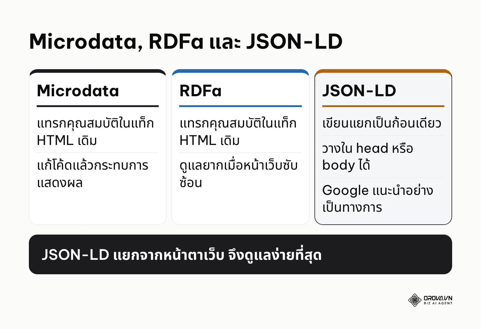 ตารางเปรียบเทียบรูปแบบการเขียนโค้ดโครงสร้างข้อมูลสามแบบ