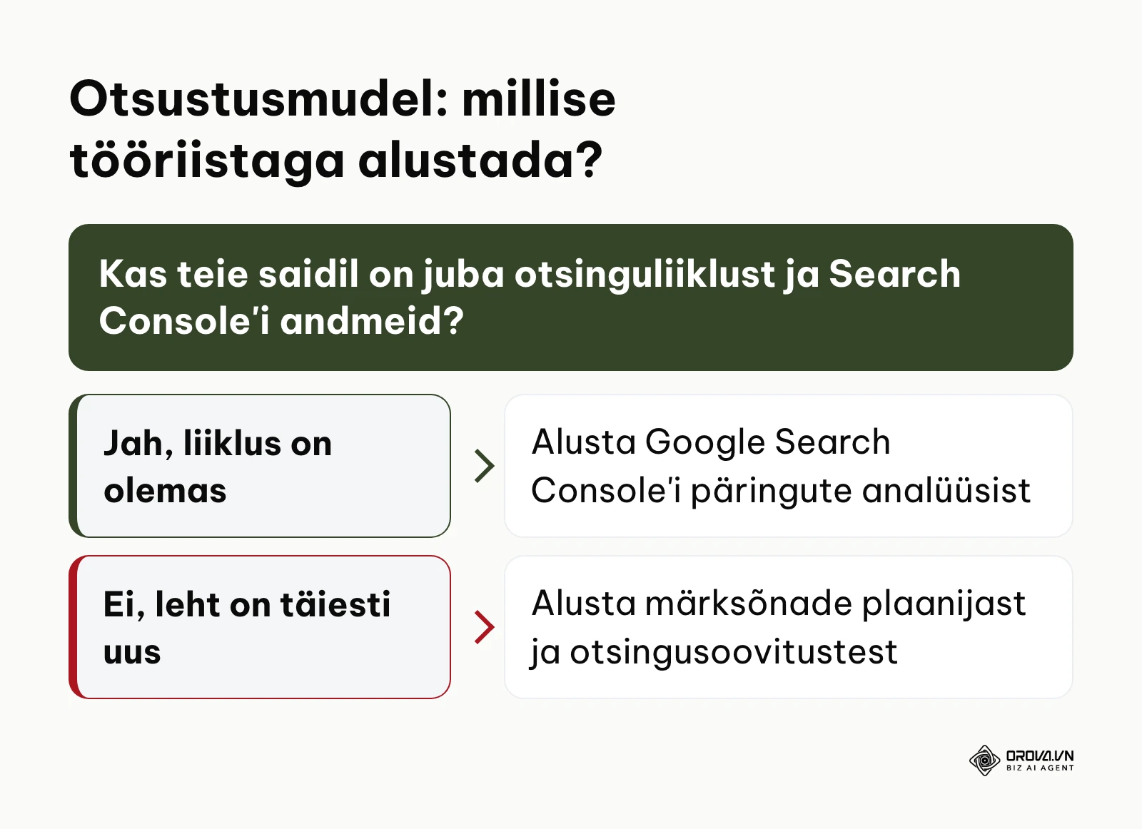Otsustusskeem: kas alustada Search Console'i päringutest või märksõnade plaanijast
